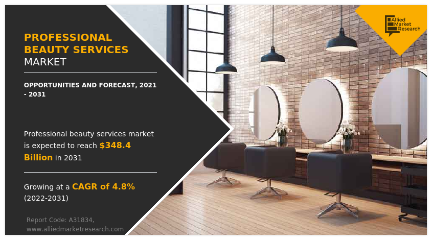 Professional Beauty Services Market is likely to grow at a CAGR of 4.8% through 2031, reaching US$ 348.4 billion