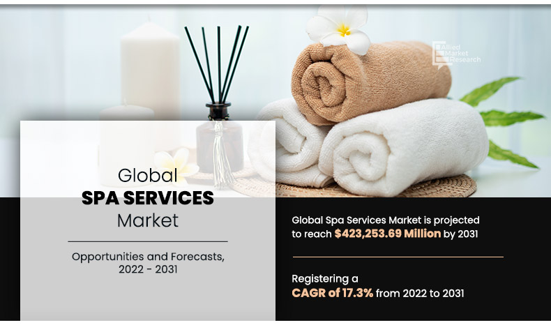 Spa Services Market Projected to Expand from USD 73,512.93 Million in 2020 to USD 423,253.69 Million by 2031, CAGR 17.3%