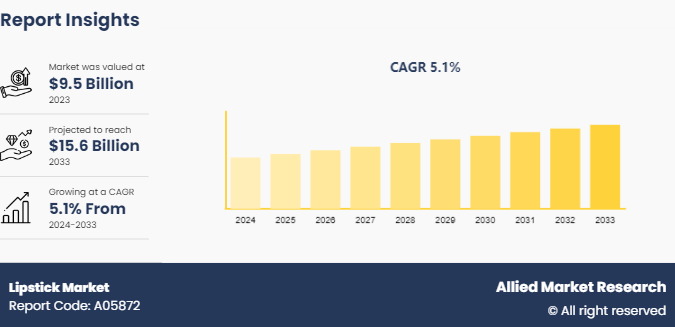 Lipstick Market Growth Accelerates with 5.1% CAGR Through 2033 and to Garner $15.6 Billion