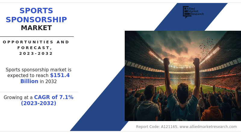 Sports Sponsorship Market Estimated to Conquer Valuation of $151.4 billion by 2031