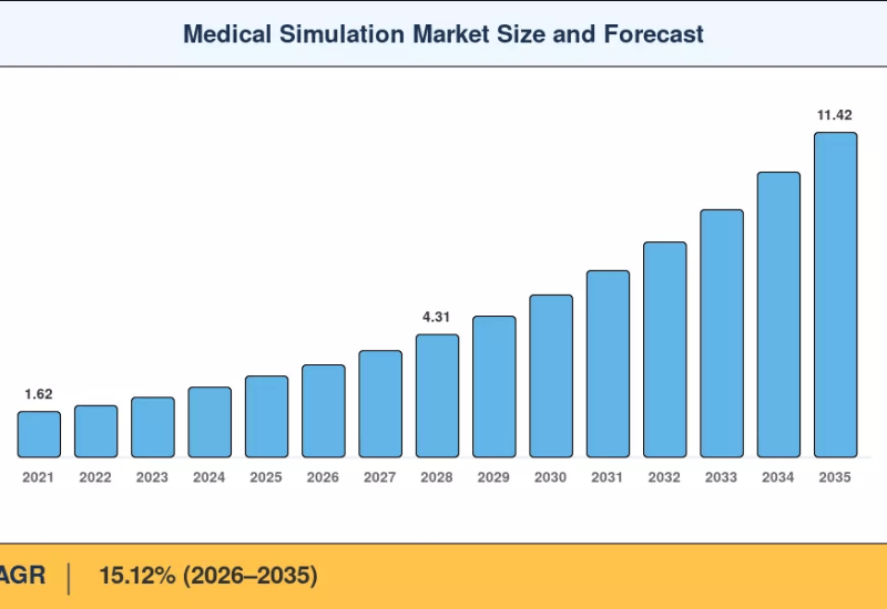 Medical Simulation Market to reach USD 11.42 Billion by 2035 at 15.12% CAGR