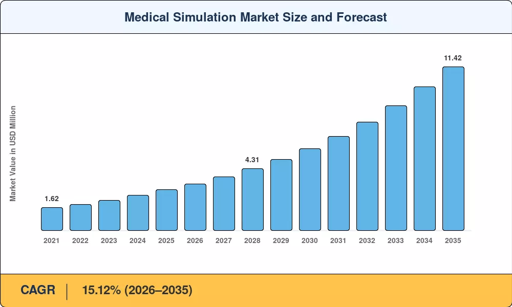 Medical Simulation Market to reach USD 11.42 Billion by 2035 at 15.12% CAGR