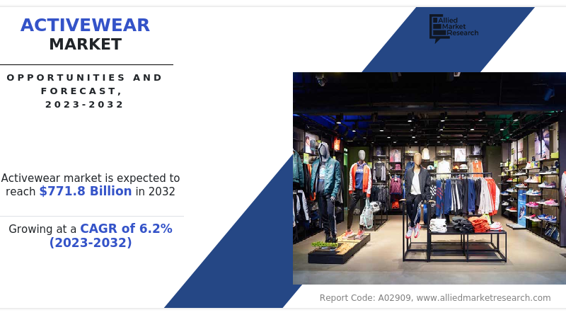 Activewear Market Growing at 6.2% CAGR to Hit USD 771.8 billion by 2032