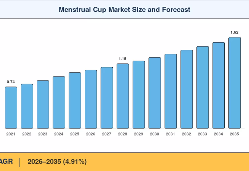 Menstrual Cup Market to reach USD 1.62 Billion by 2035 at 4.91% CAGR