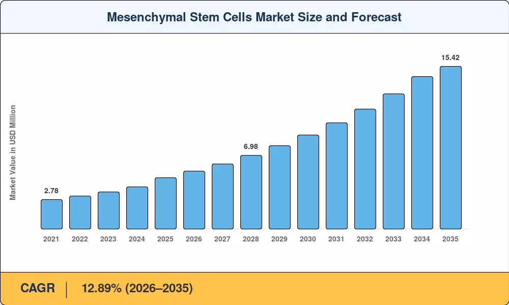 Mesenchymal Stem Cells Market to reach USD 15.42 Billion by 2035 at 12.89% CAGR