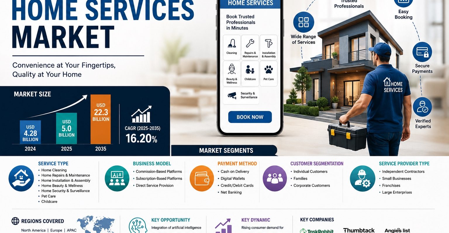 Online On-Demand Home Services Market to Reach USD 22.3 Billion by 2035 as Convenience Demand Soars Globally