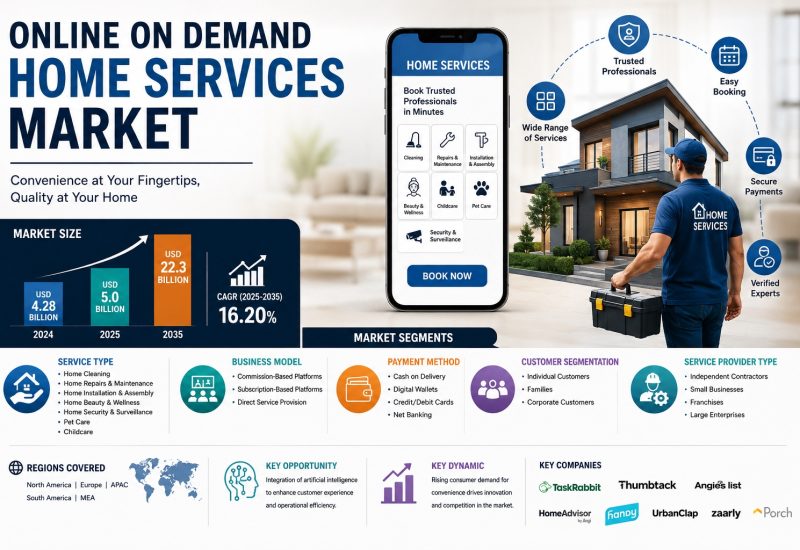 Online On-Demand Home Services Market to Reach USD 22.3 Billion by 2035 as Convenience Demand Soars Globally