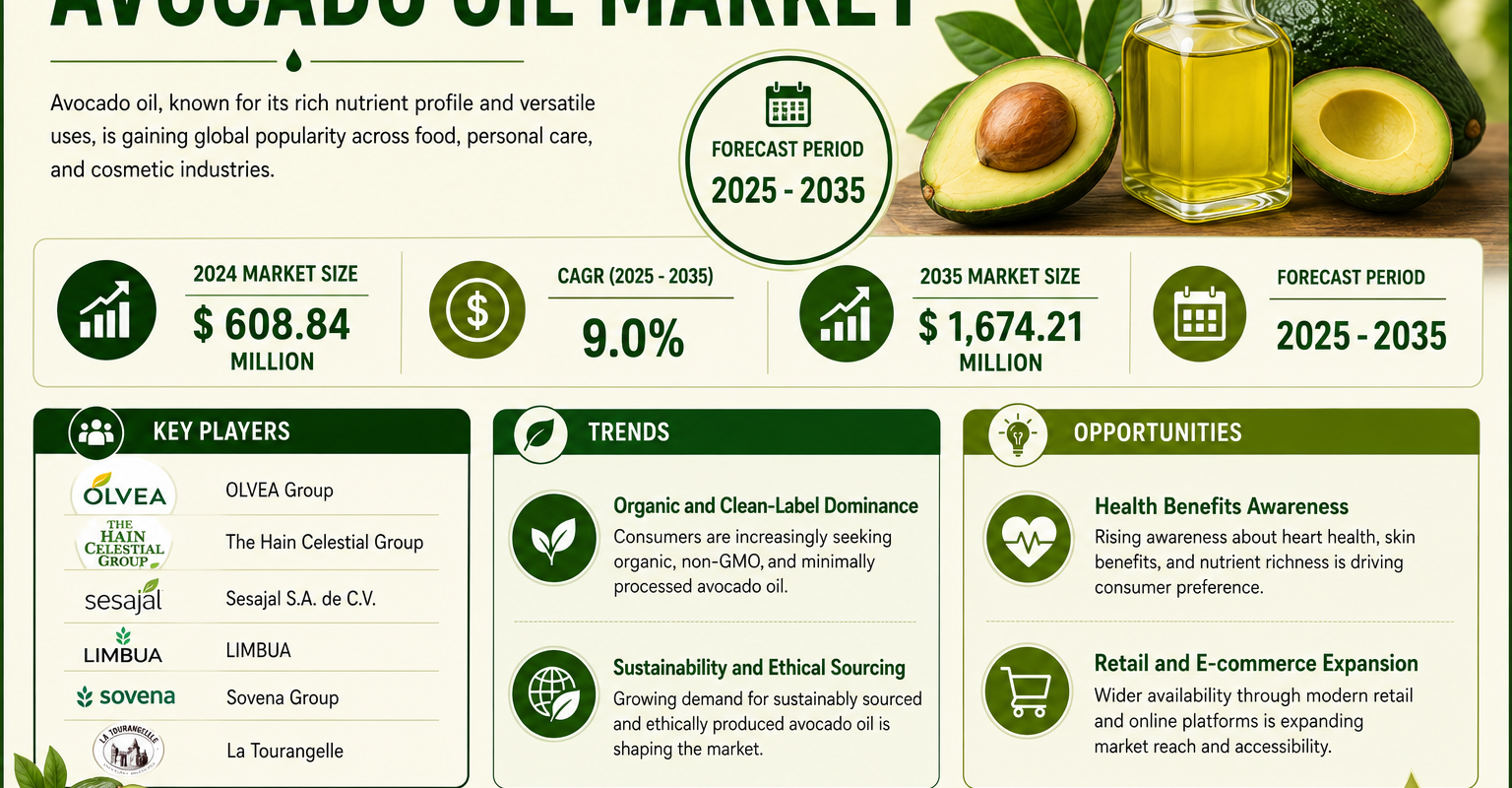 Avocado Oil Market Projected to Reach USD 1,674.21 Million by 2035, Driven by Rising Demand for Healthy Cooking Oils