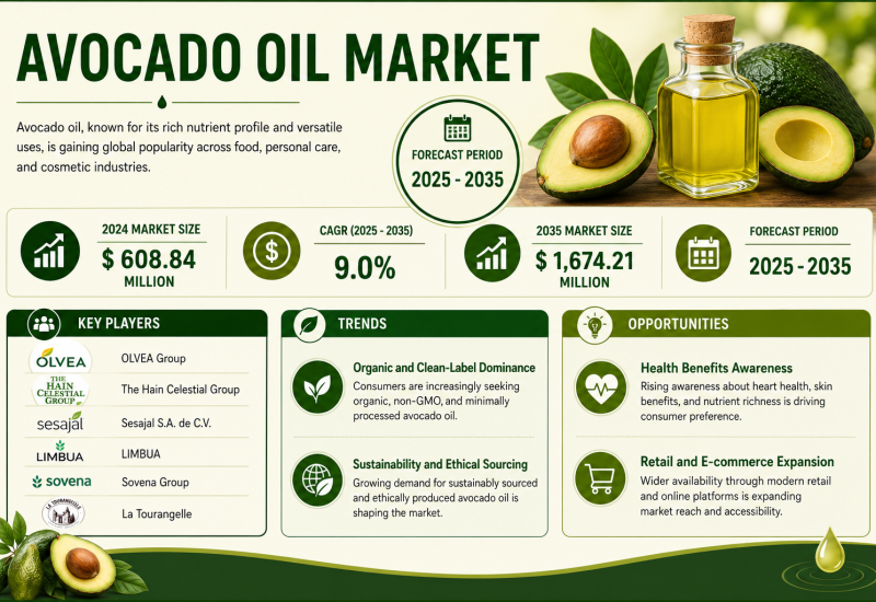 Avocado Oil Market Projected to Reach USD 1,674.21 Million by 2035, Driven by Rising Demand for Healthy Cooking Oils