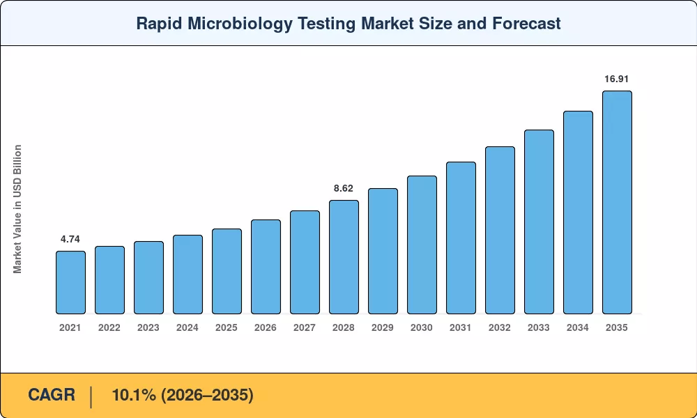 With 10.1% CAGR, Rapid Microbiology Testing Market to reach USD 16.91 Billion by 2035