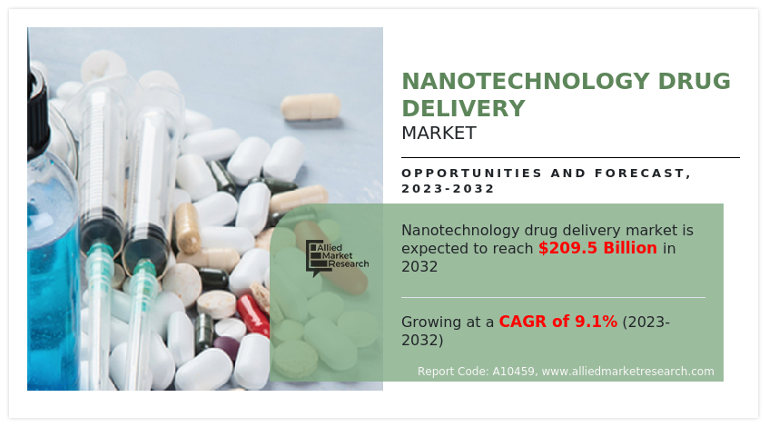 Nanotechnology Drug Delivery Market to Reach $209.5 Billion by 2032, Driven by Advances in Precision Medicine
