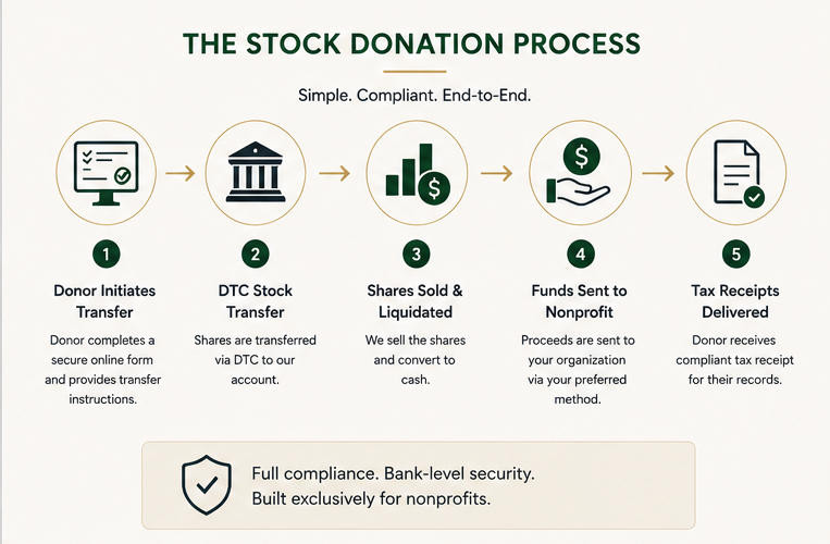 stockdonator.com Charges 1.9% Per Stock Gift With No Account Fees