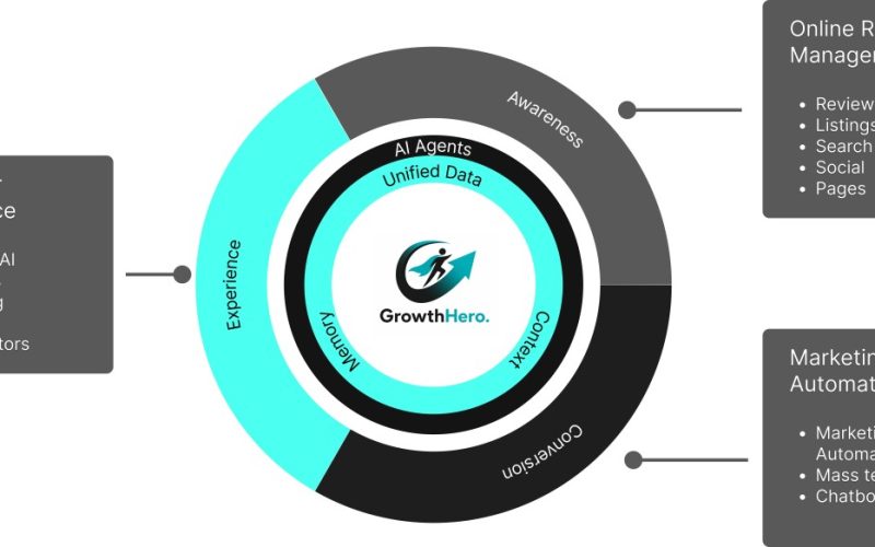 Gravitas Consulting Launches Growth Hero™ for Franchise Growth