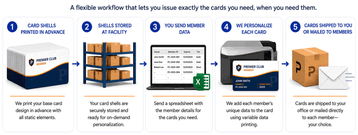 On-Demand Card Personalization Now Available with No Per-Run Minimum