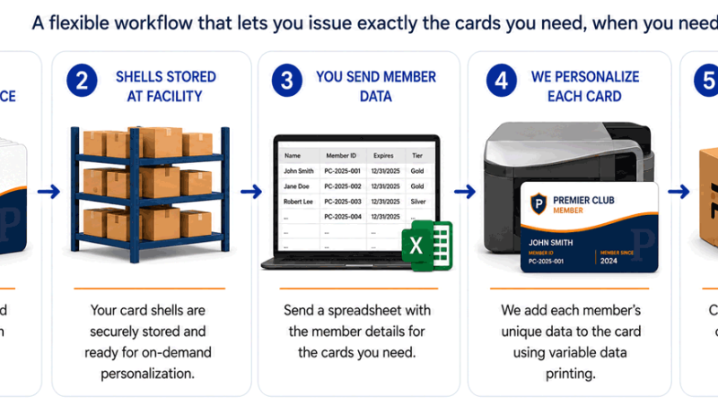 Membership Card Program for Associations Adds Automated Workflow