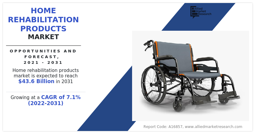 Home Rehabilitation Products Market Size is Expected to Touch USD 43.6 billion by 2031