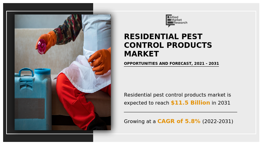 Residential Pest Control Products Market Forecasted to Surpass USD 11.5 Billion with 5.8% CAGR by 2031