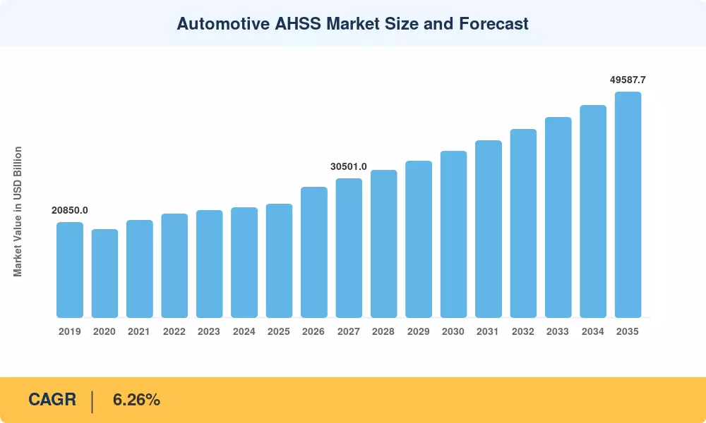 Automotive AHSS Market Projected Valuation of USD 49.59 Billion, Driving Demands, Trends and Global Outlook 2026 To 2035