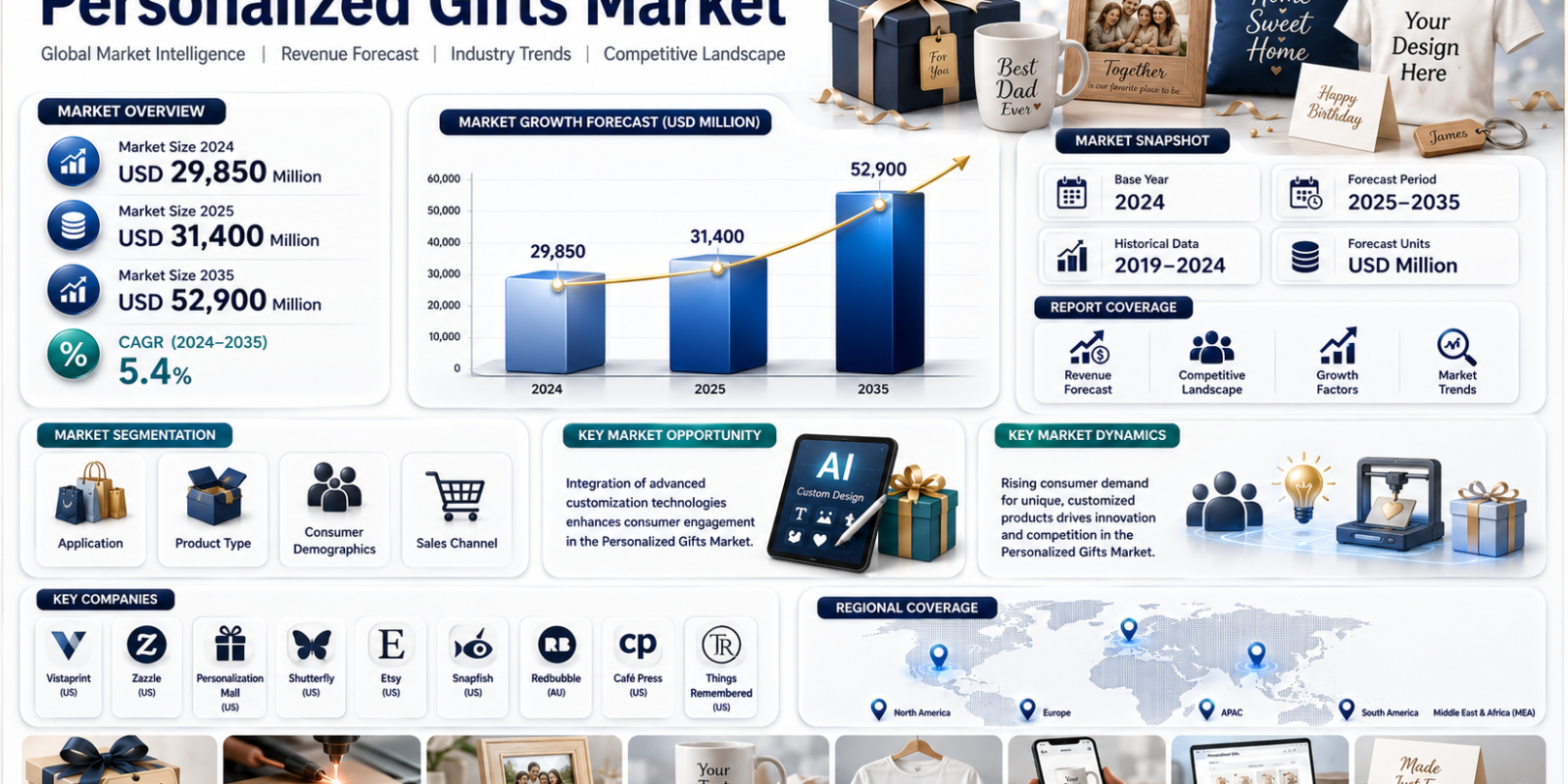 Personalized Gifts Market to Reach USD 52,900 Million by 2035 at 5.4% CAGR Driven by Customization Trends