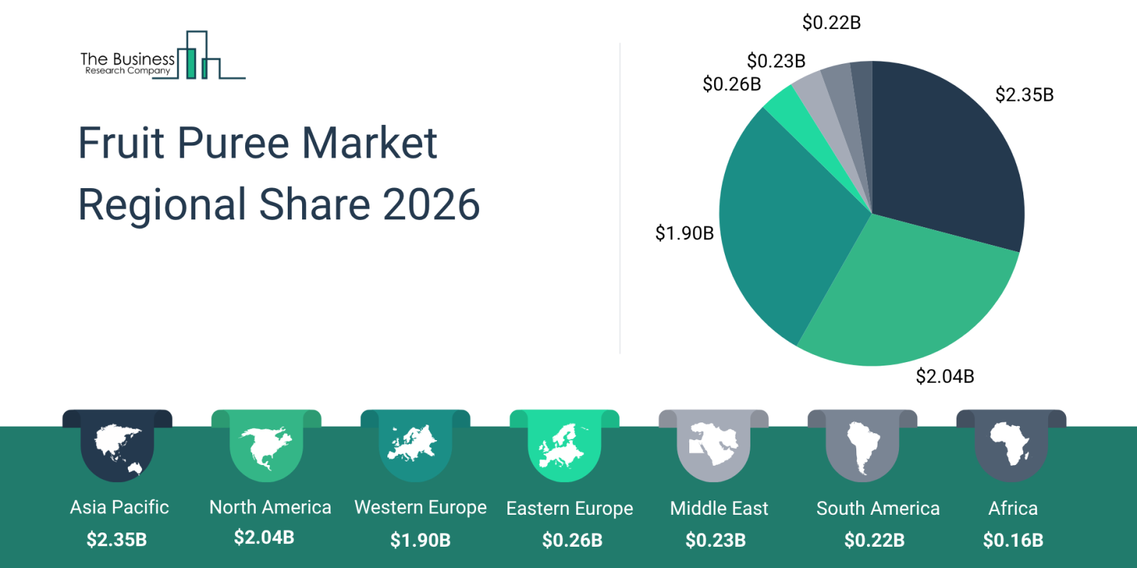 Fruit Puree Market To Reach $7 Billion By 2030 Driven By Expanding Industry Demand