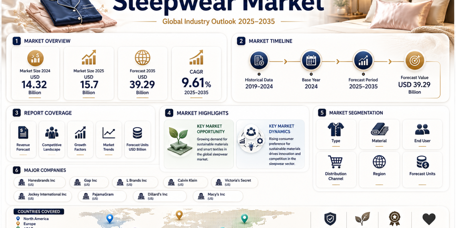 Sleepwear Market to Reach USD 39.29 Billion by 2035 at 9.61% CAGR Driven by Sustainable Fashion Trends