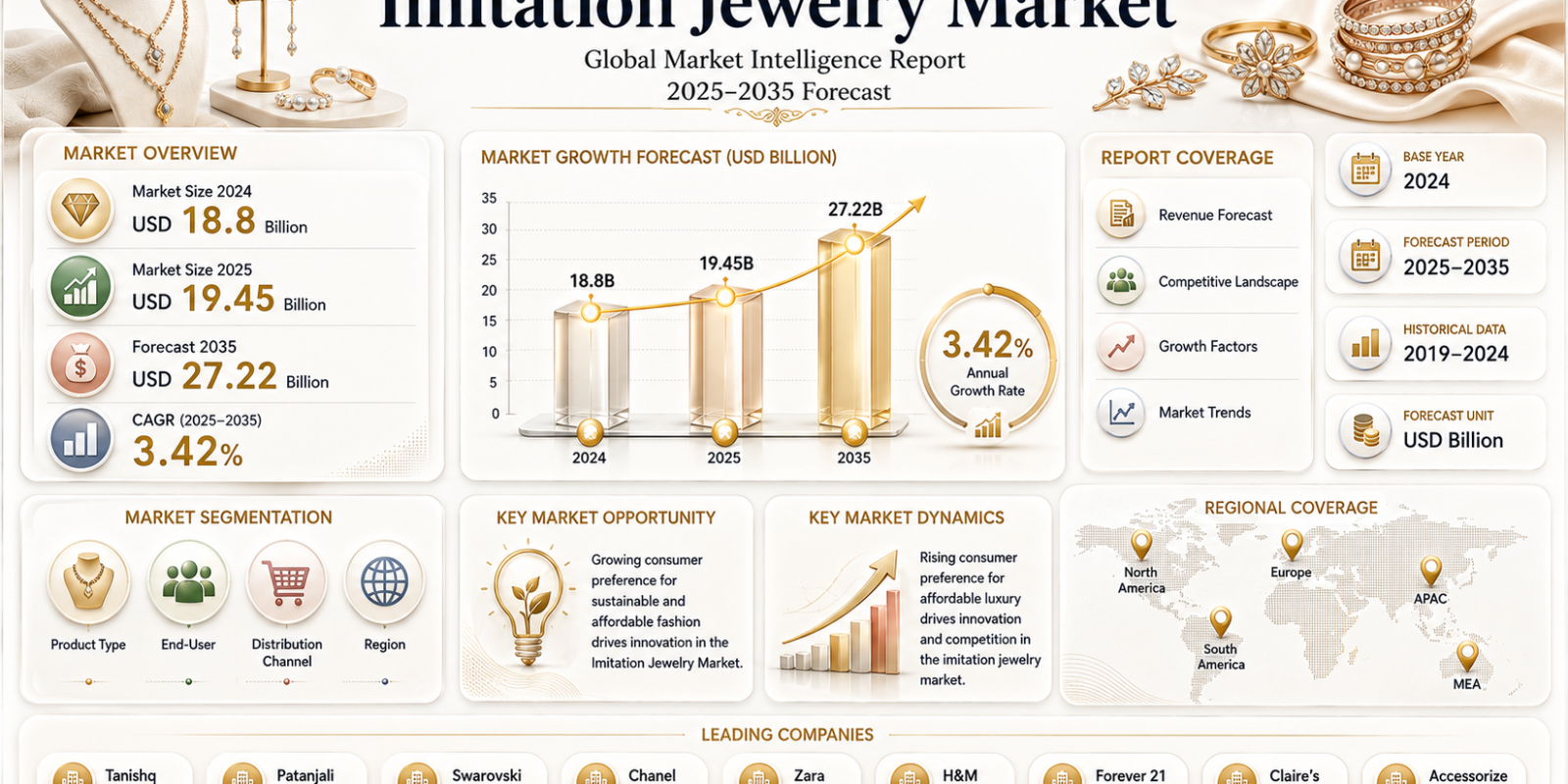 Imitation Jewelry Market to Reach USD 27.22 Billion by 2035 at a 3.42% CAGR Driven by Affordable Luxury Trends