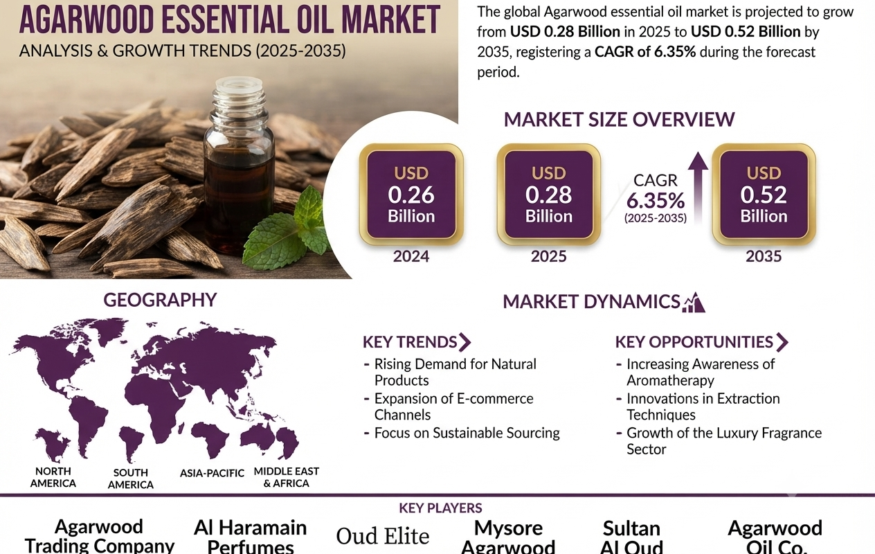 Agarwood Essential Oil Market Set for USD 0.5217 Billion Growth by 2035 Driven by Wellness and Personal Care Trends