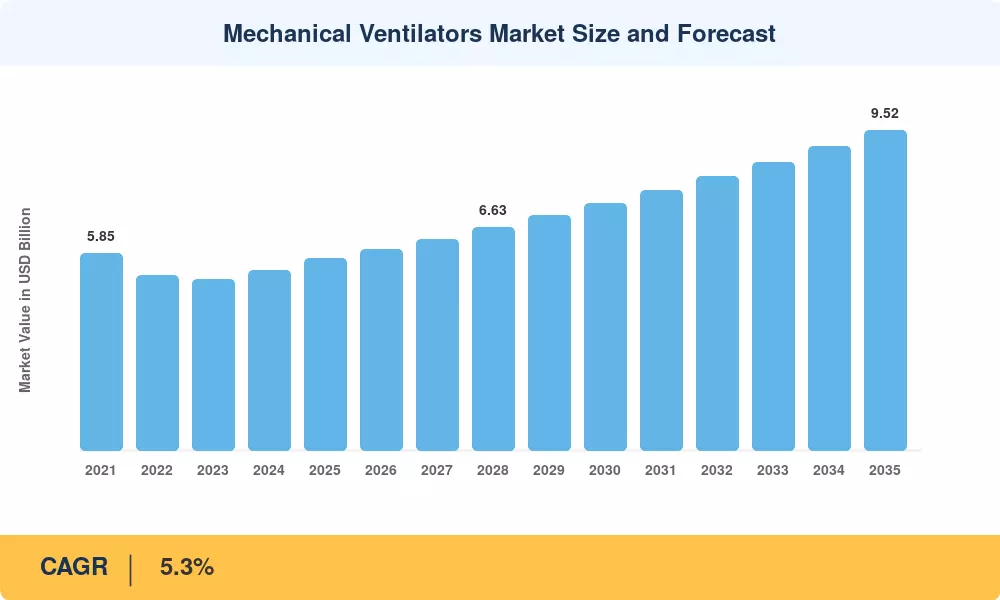 Mechanical Ventilators Market to reach USD 9.52 Billion by 2035 at 5.3% CAGR